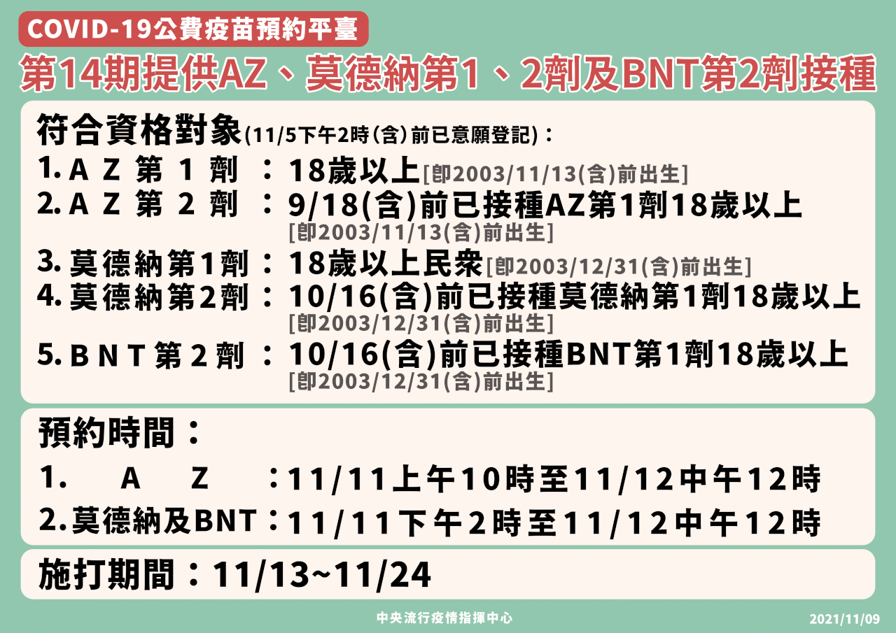 第14期3款疫苗全開 莫德納滿4週就可打第二劑