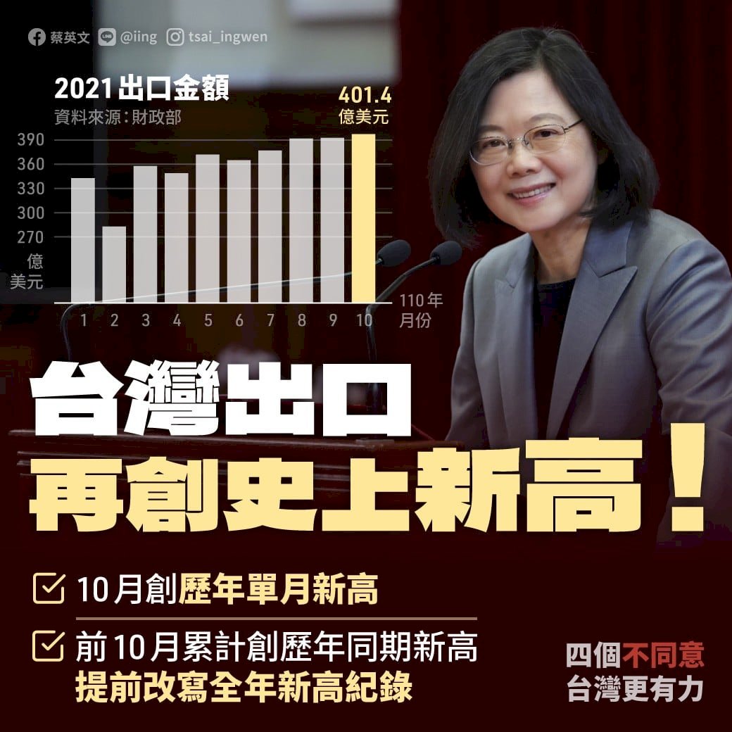蔡總統：出口創新高 感謝大家攜手防疫