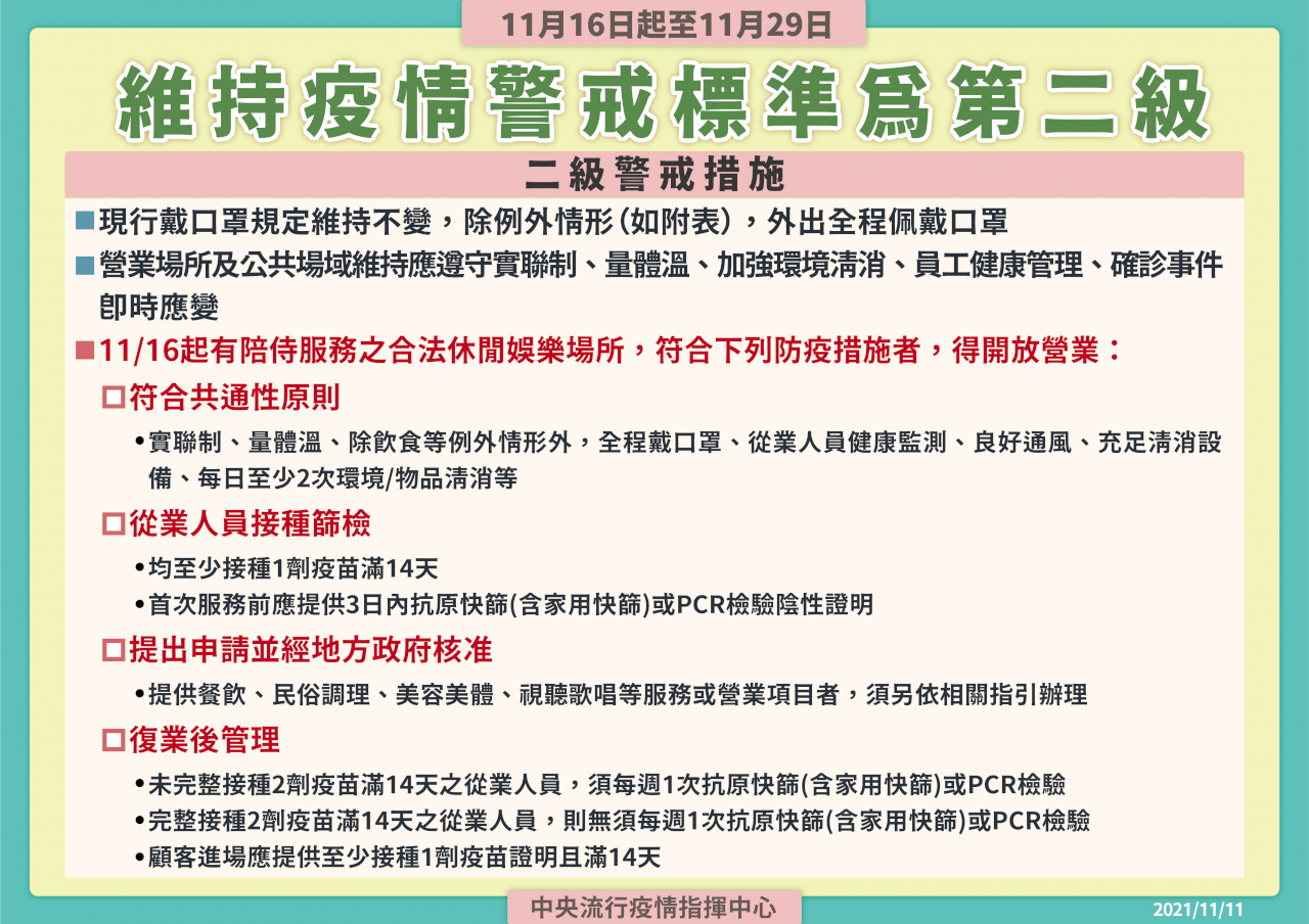 二級警戒再延長 11/16起開放陪侍服務八大行業