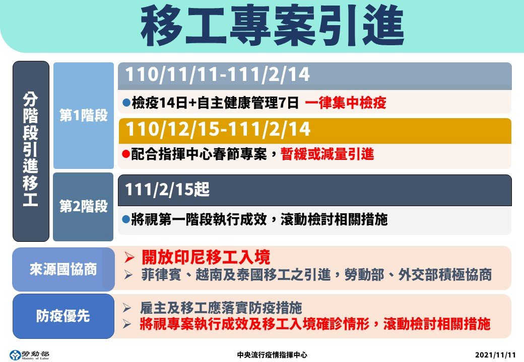 即起開放移工 登機前72小時單獨隔離 入境後集中檢疫14天