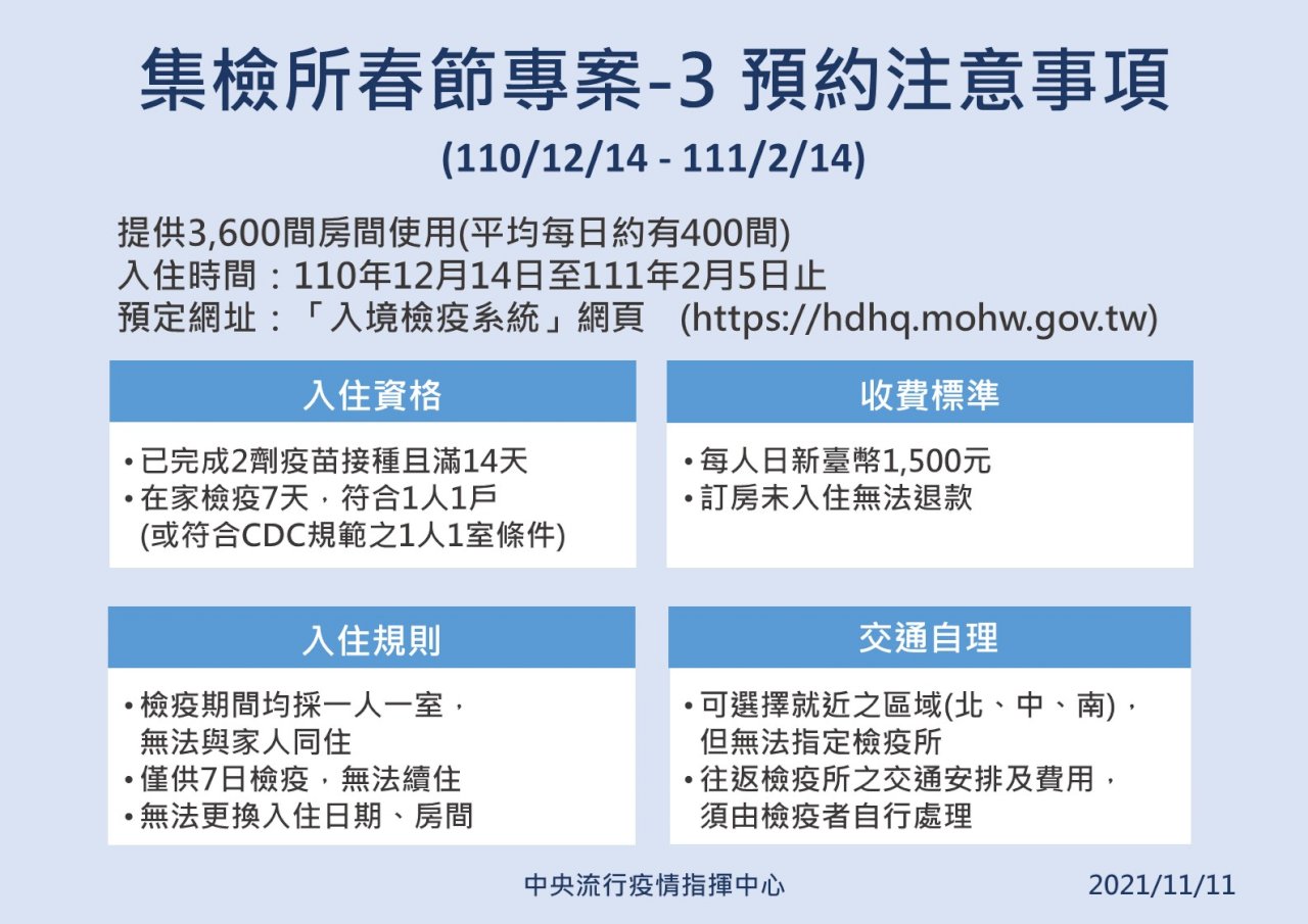 春節集檢所今開放第二梯次訂房 國人集中1/1後返台