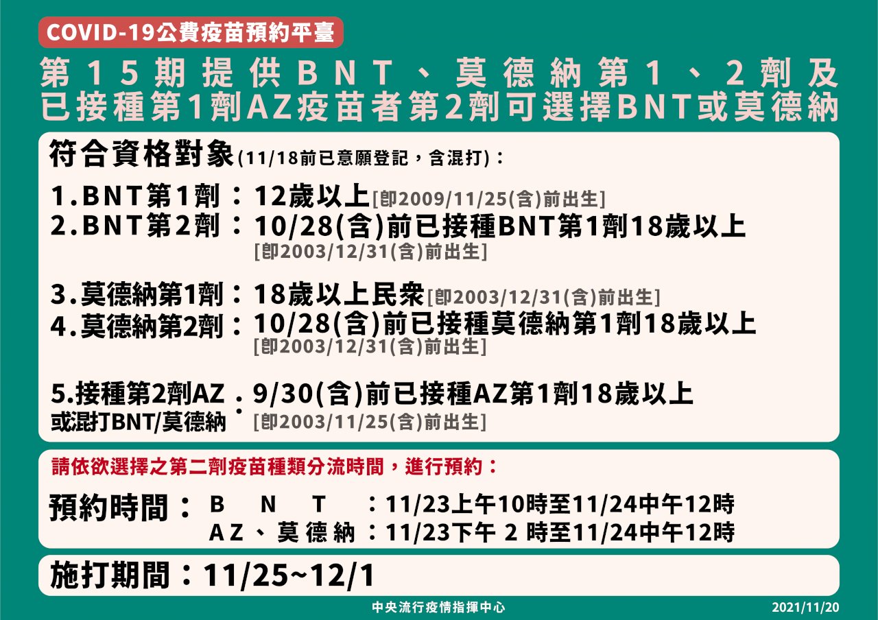 第15期3款疫苗全開含混打 11/23起開放預約