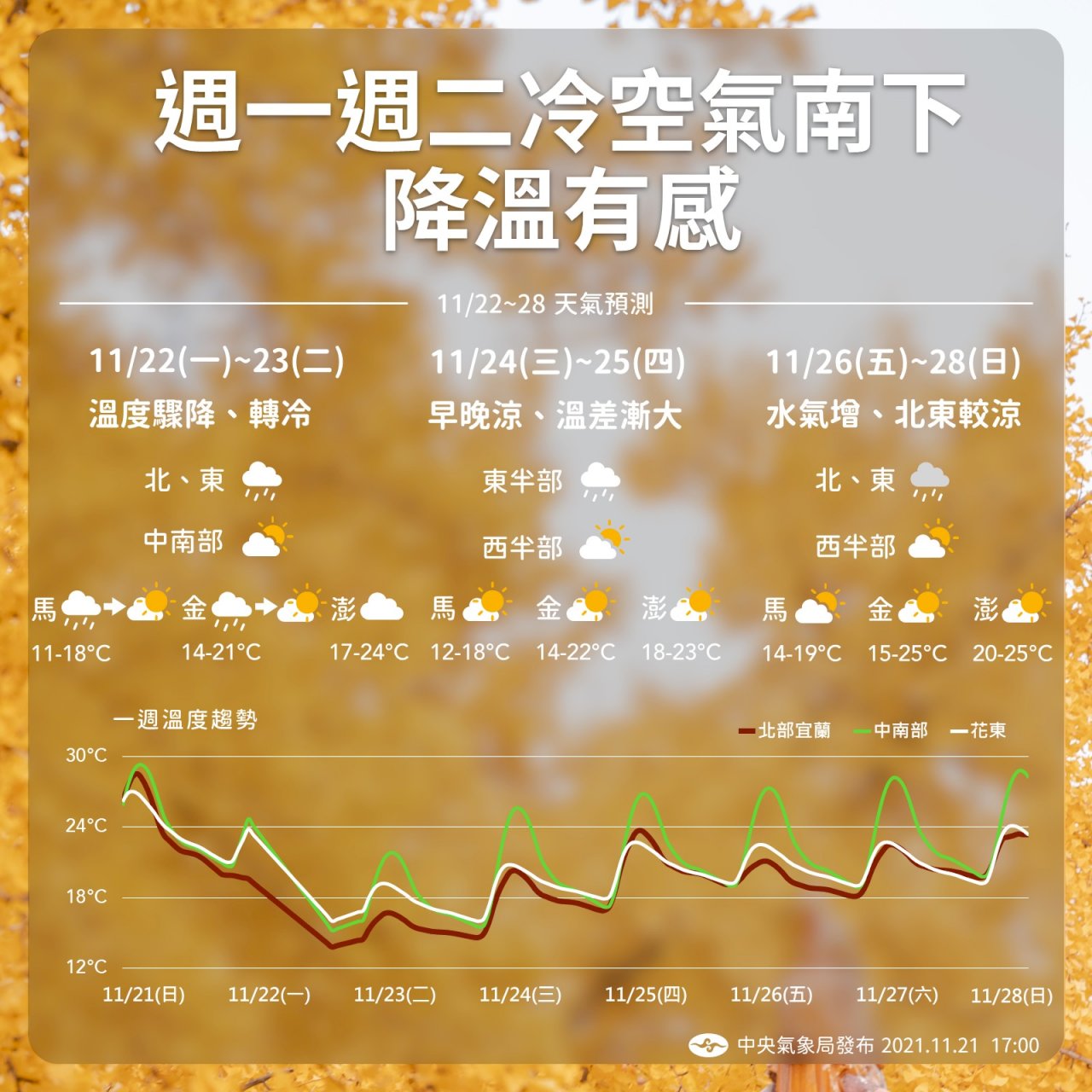 雲系北移略回溫 25日全台有雨、高山有機會降雪