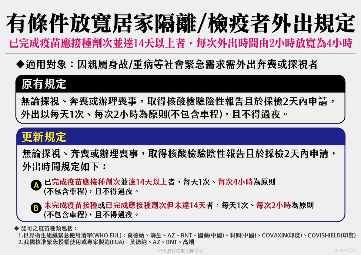居家隔離/檢疫者外出奔喪或探病 即起有條件放寬