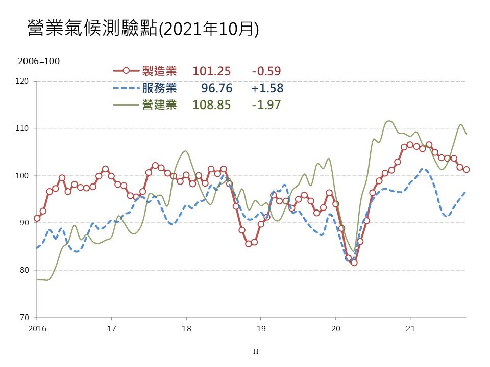 施工時間減少  10月營建業測驗點結束連3月上揚