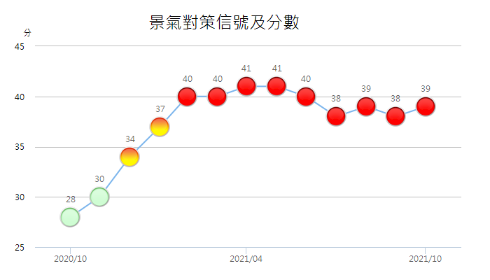 10月景氣燈號連9紅 創1984年來最長紅燈紀錄