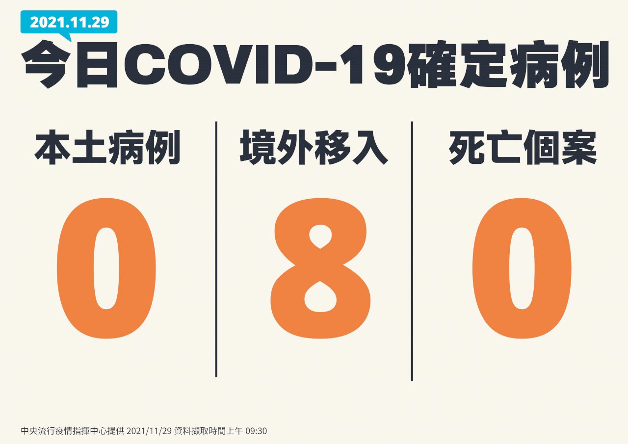 國內今本土+0 境外移入8例
