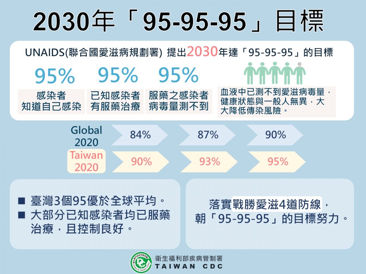 國際愛滋「90-90-90」目標 台灣超標3項皆勝全球平均