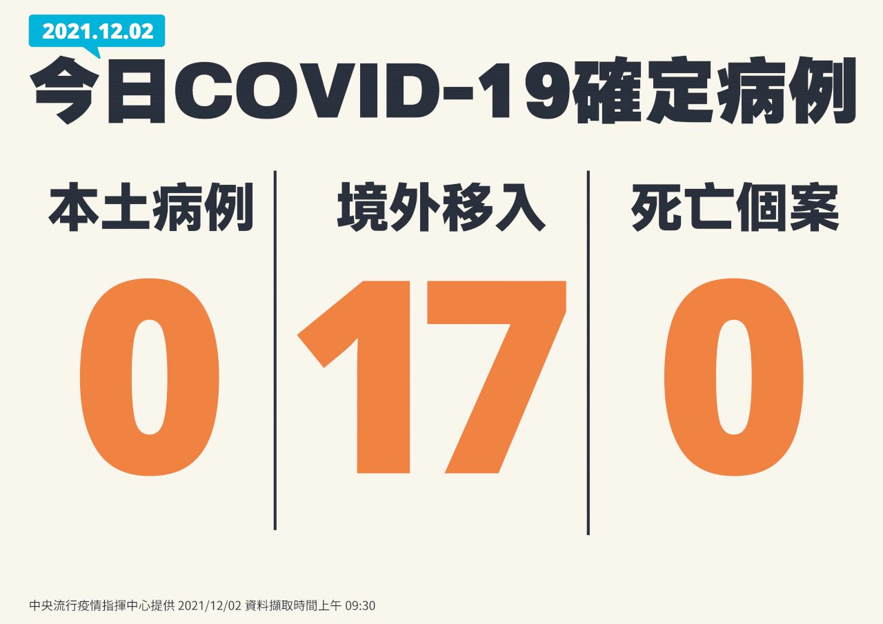 國內今本土+0 境外移入17例