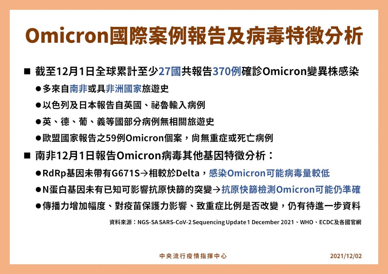 Omicron變異株蔓延27國 研究顯示病毒量較低病況輕微