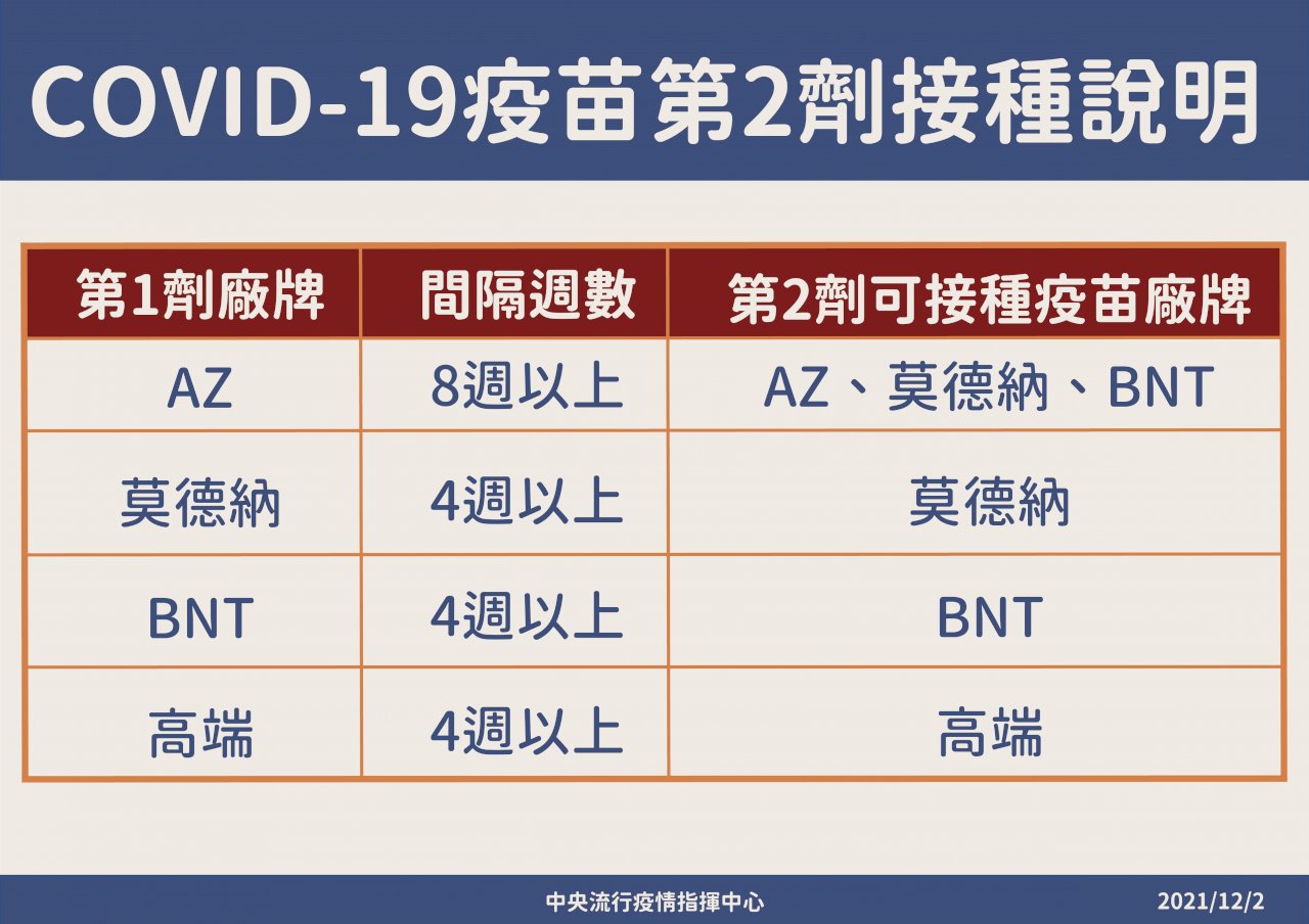 催打疫苗 指揮中心協調全聯174家門市設接種站