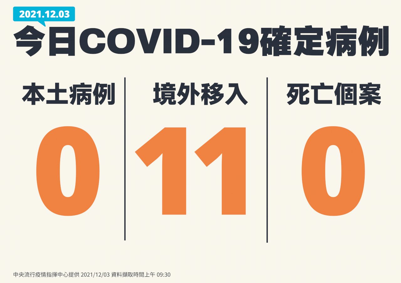 台灣疫情持續雙+0、新增11境外移入
