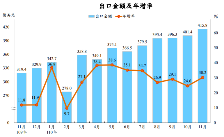 出口大放異彩連2個月站穩400億美元 遠優於財政部預期