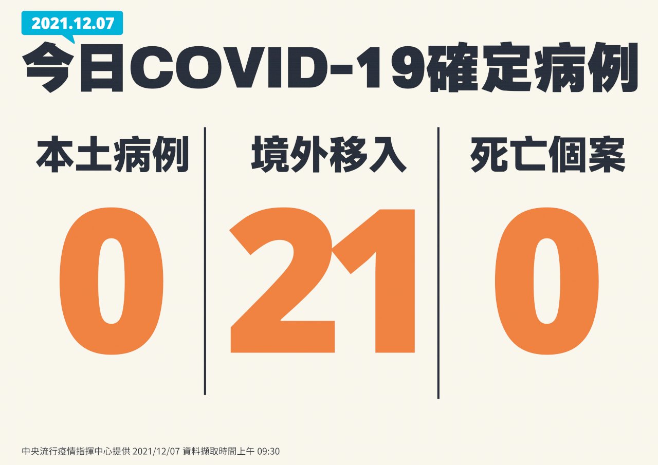 國內今零本土 境外移入21例再創今年單日新高