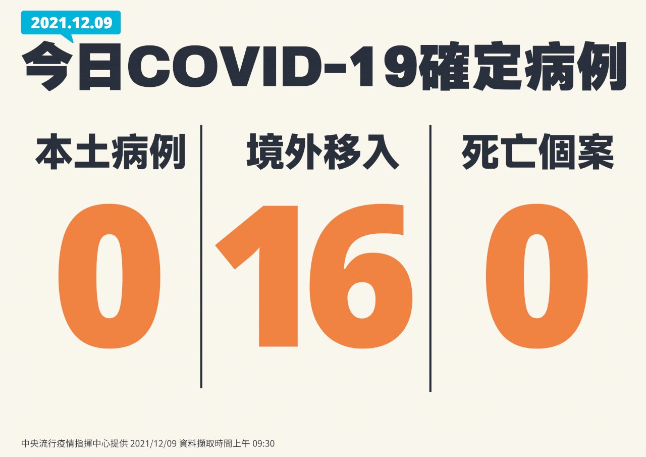 國內今本土+0 境外移入16例