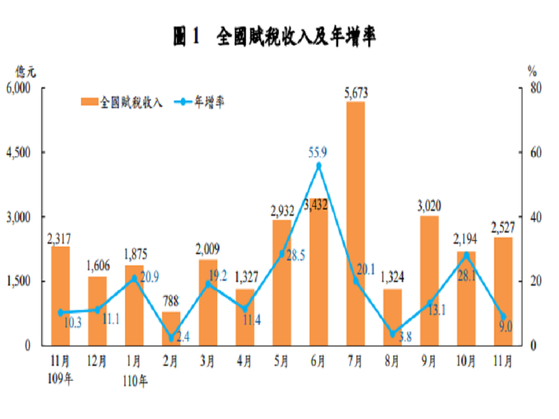 全年稅收累計2兆7101億續創高 11月證交稅再登200億大關