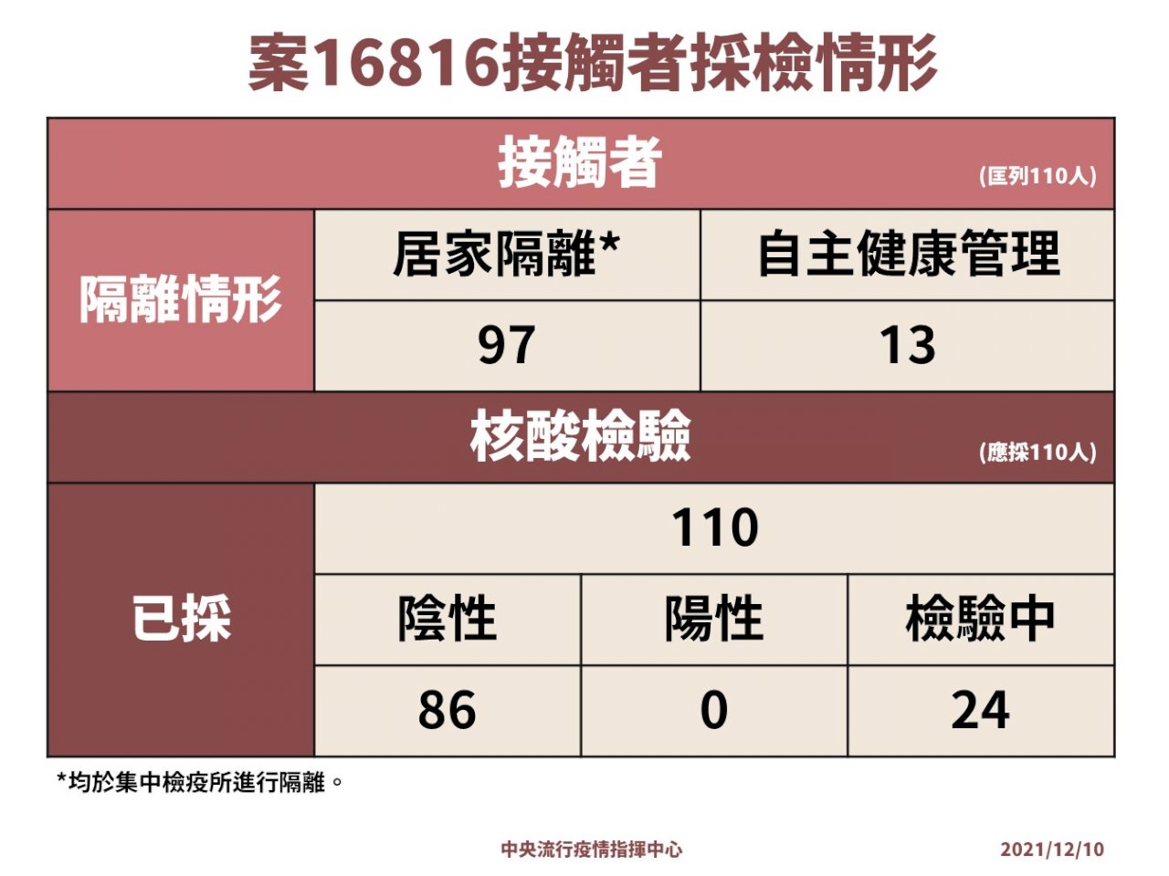女研究員染疫職場擴大可能性低 與實驗室病毒比對結果明出爐