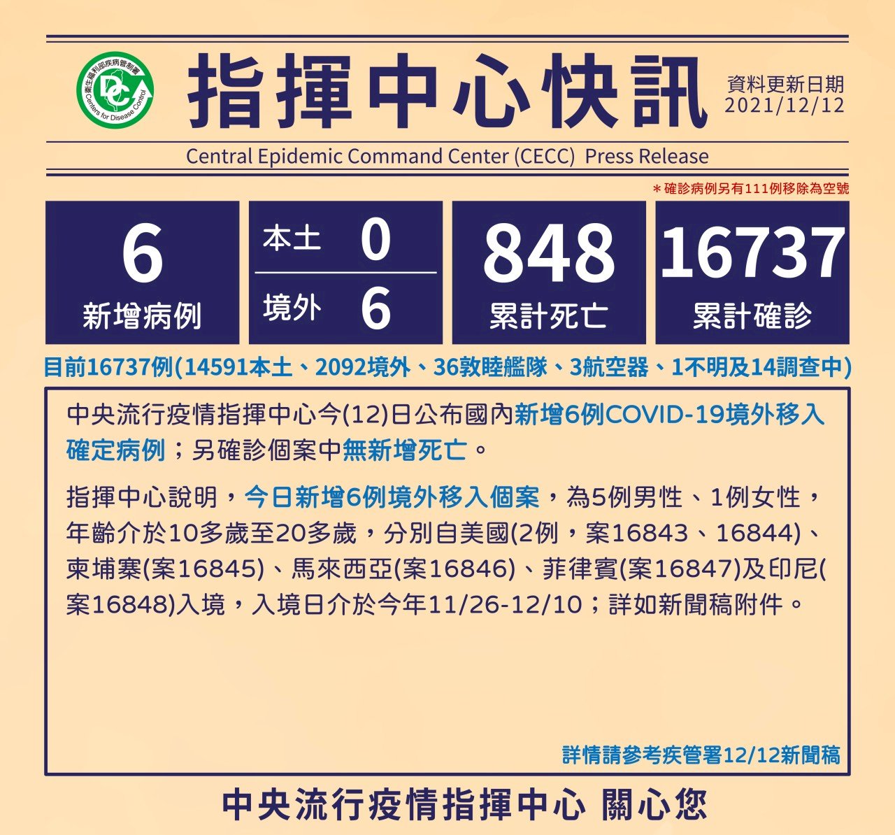 國內COVID-19本土病例今+0 新增6境外移入個案