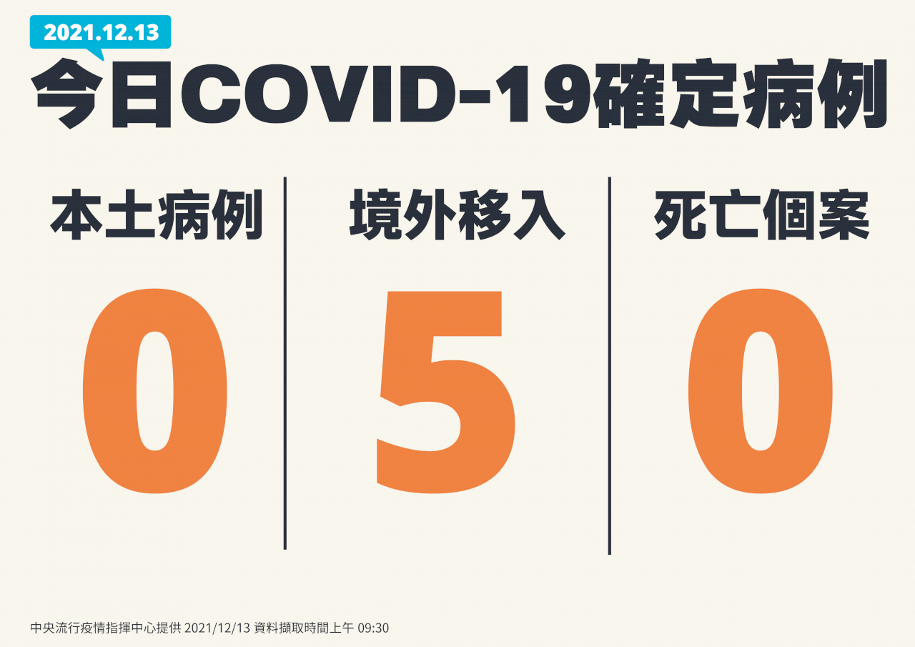 國內今本土+0 境外移入5例