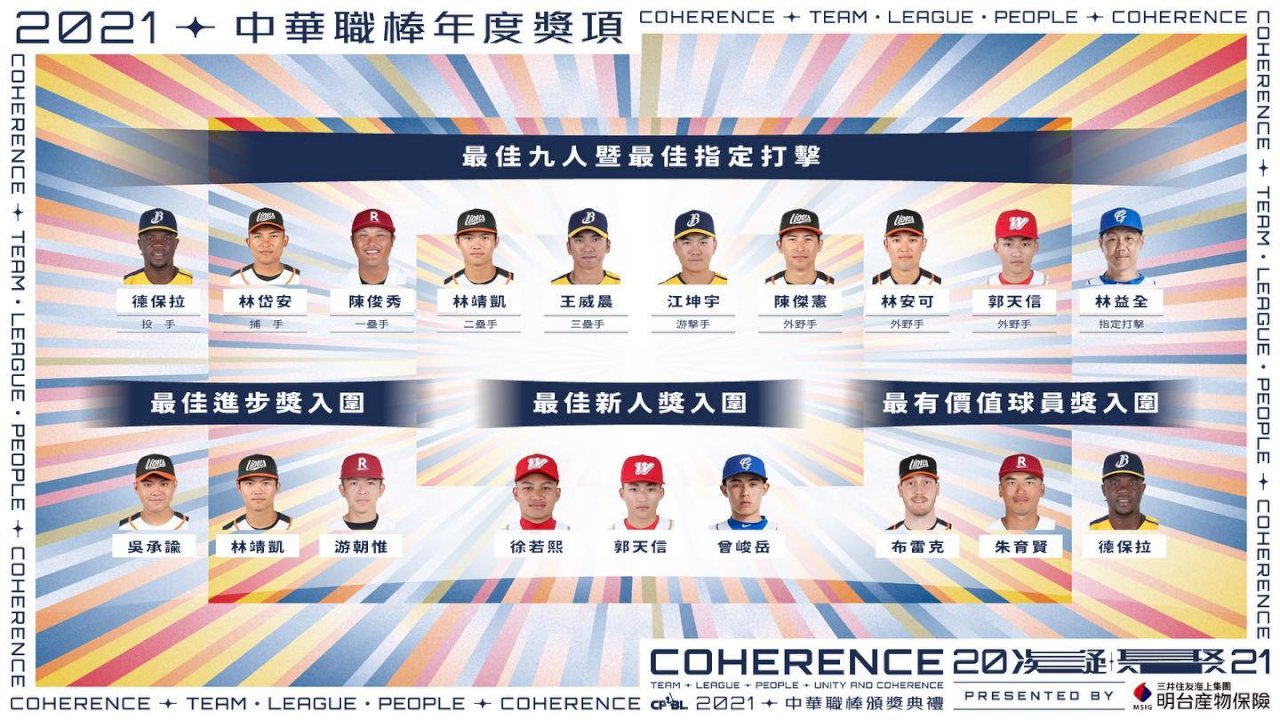 中職最佳9人暨指定打擊 林靖凱唯一滿分獲獎