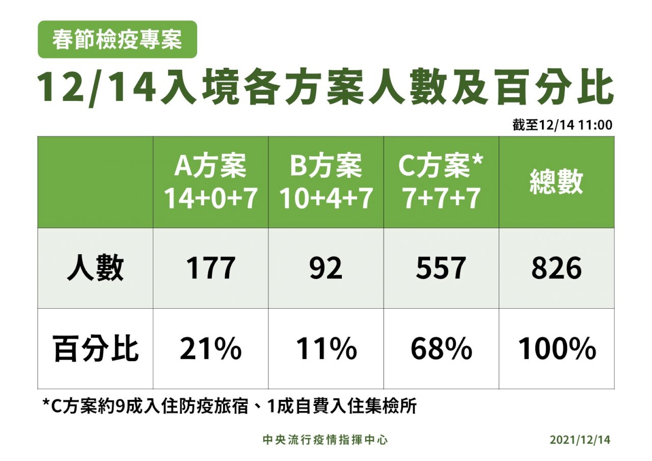 春節專案今上路 陳時中：Omicron影響 未現返國潮