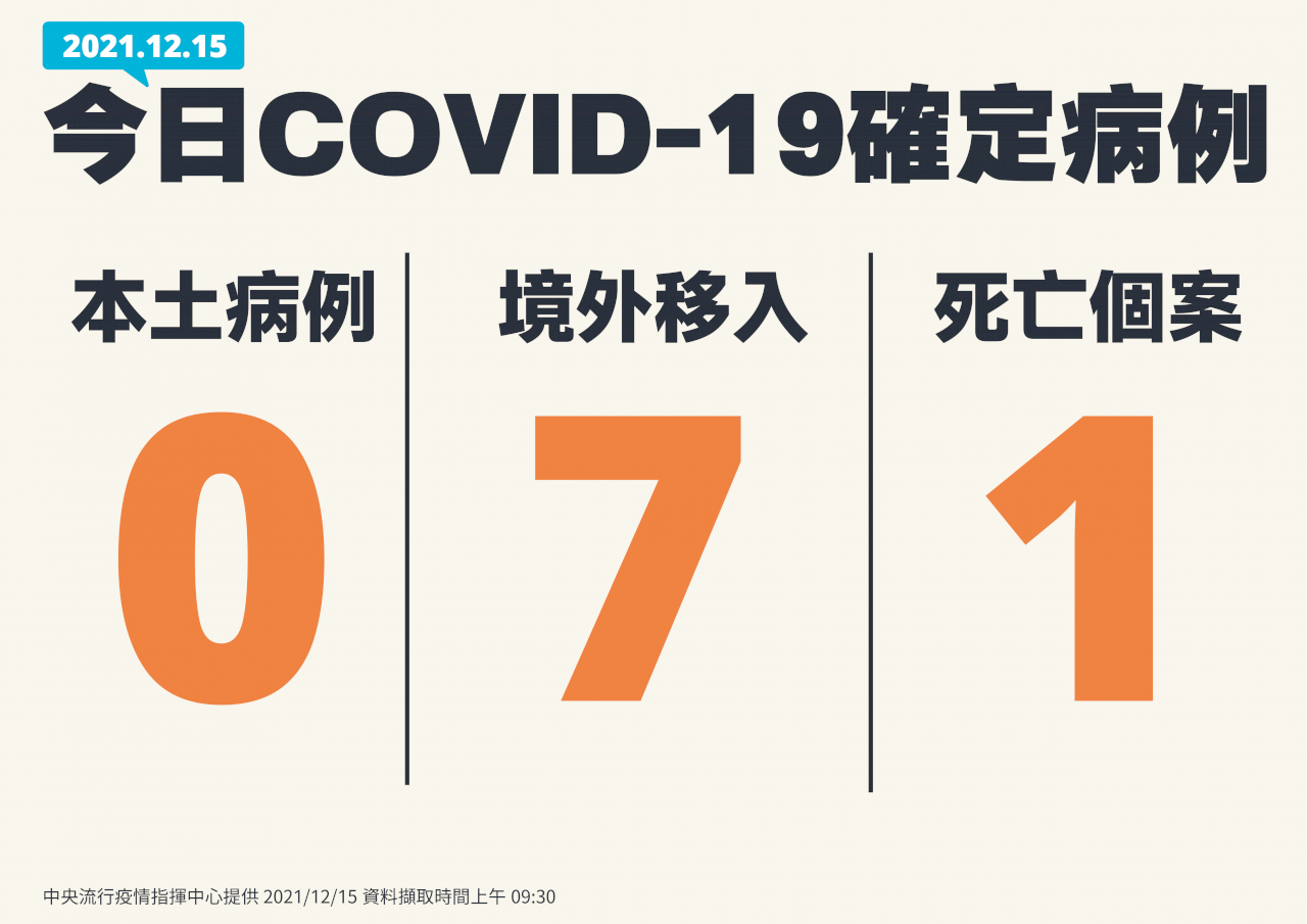 國內今本土+0 境外移入7例