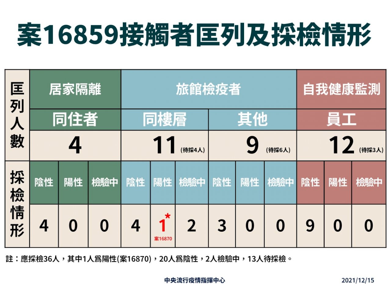入境18天才發病 回溯發現防疫旅館隔壁房確診 指揮中心：不排除交互感染