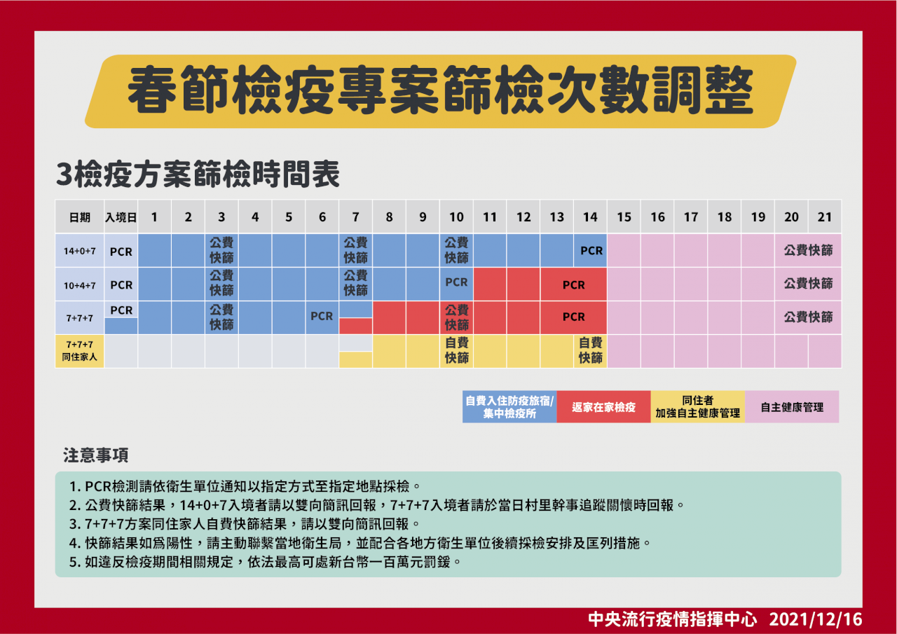 春節檢疫「7+7」加嚴 3次PCR+3次快篩