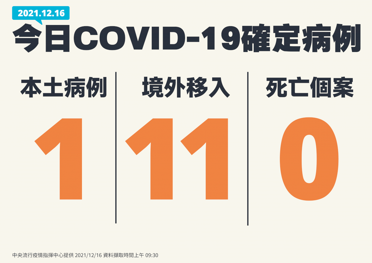 國內今本土病例+1 指揮中心研判為舊案