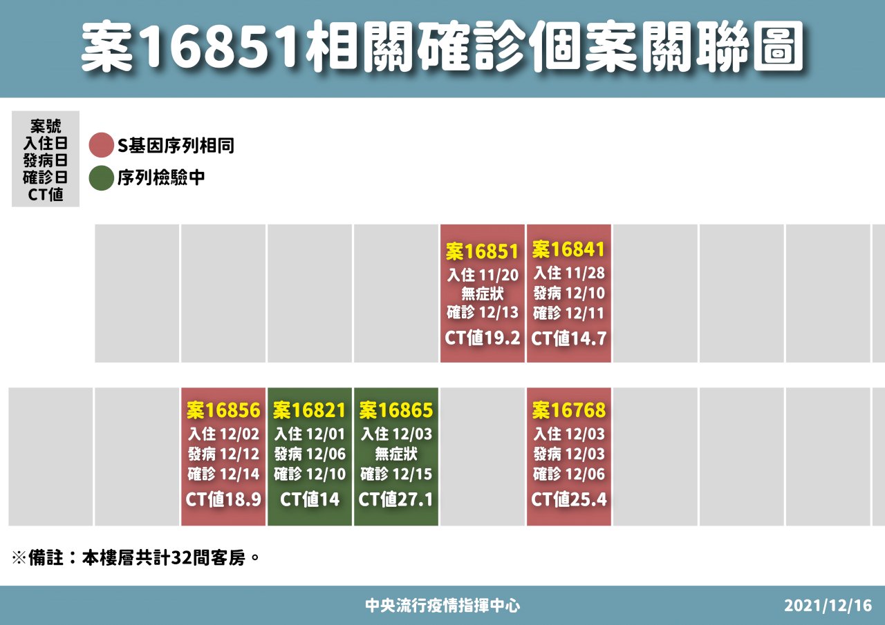 桃園防疫旅館爆群聚8人確診 研判為環境感染