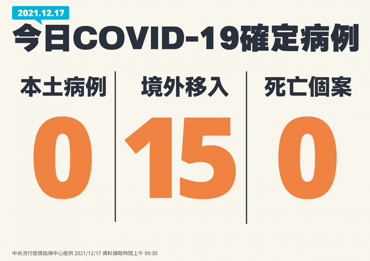國內今本土+0 台北桃園防疫旅館7例境外改列本土