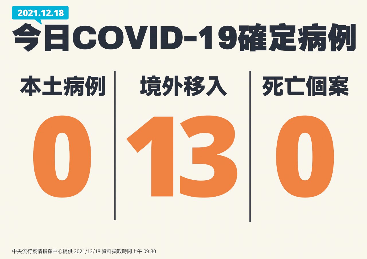 國內今本土+0 境外移入13例