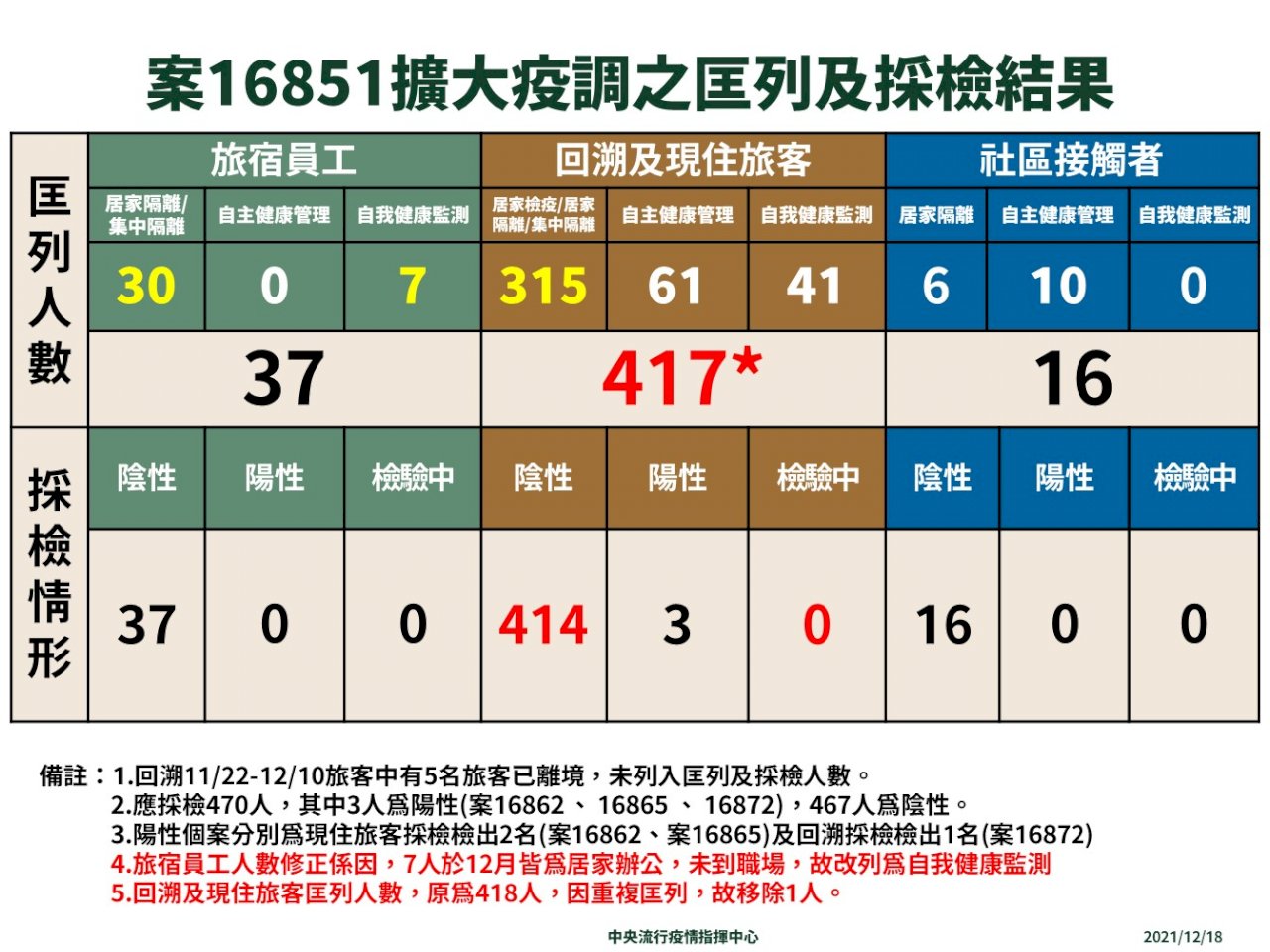 桃園防疫旅館匡列旅客全驗完 維持8人確診未擴大