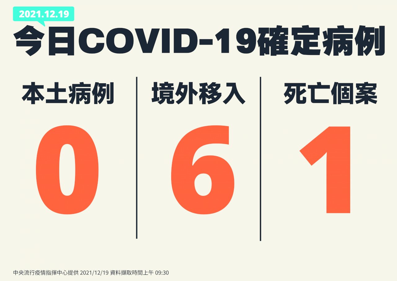 本土+0 境外移入6例、死亡1例