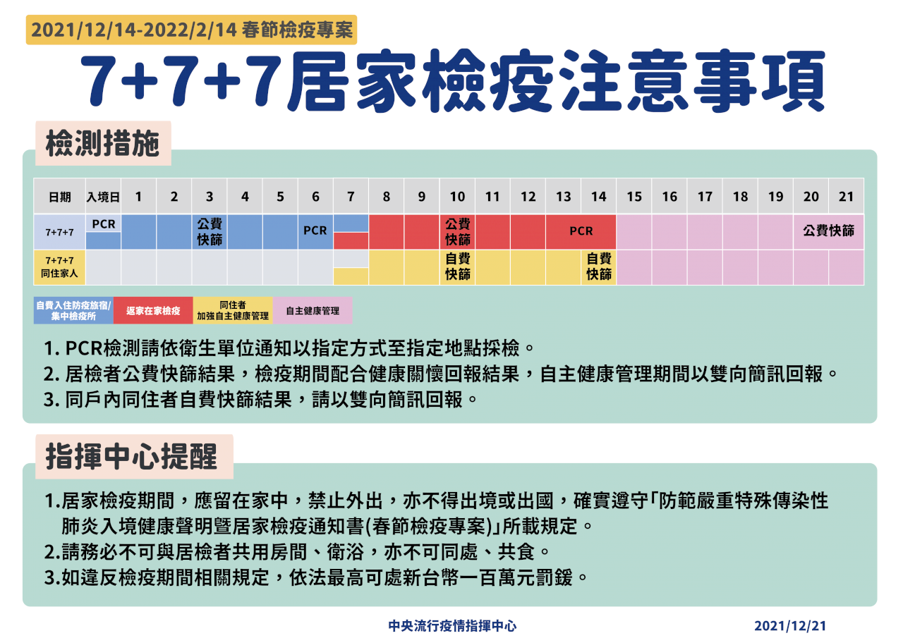 「7+7」專案明起陸續返家 禁與家人同處共食 最高可罰100萬