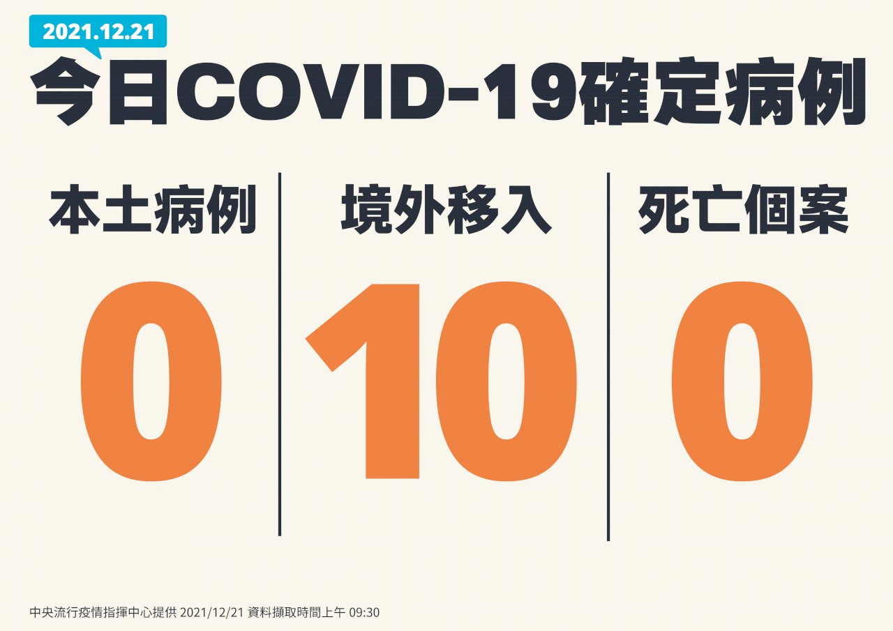 國內今本土+0 境外移入10例