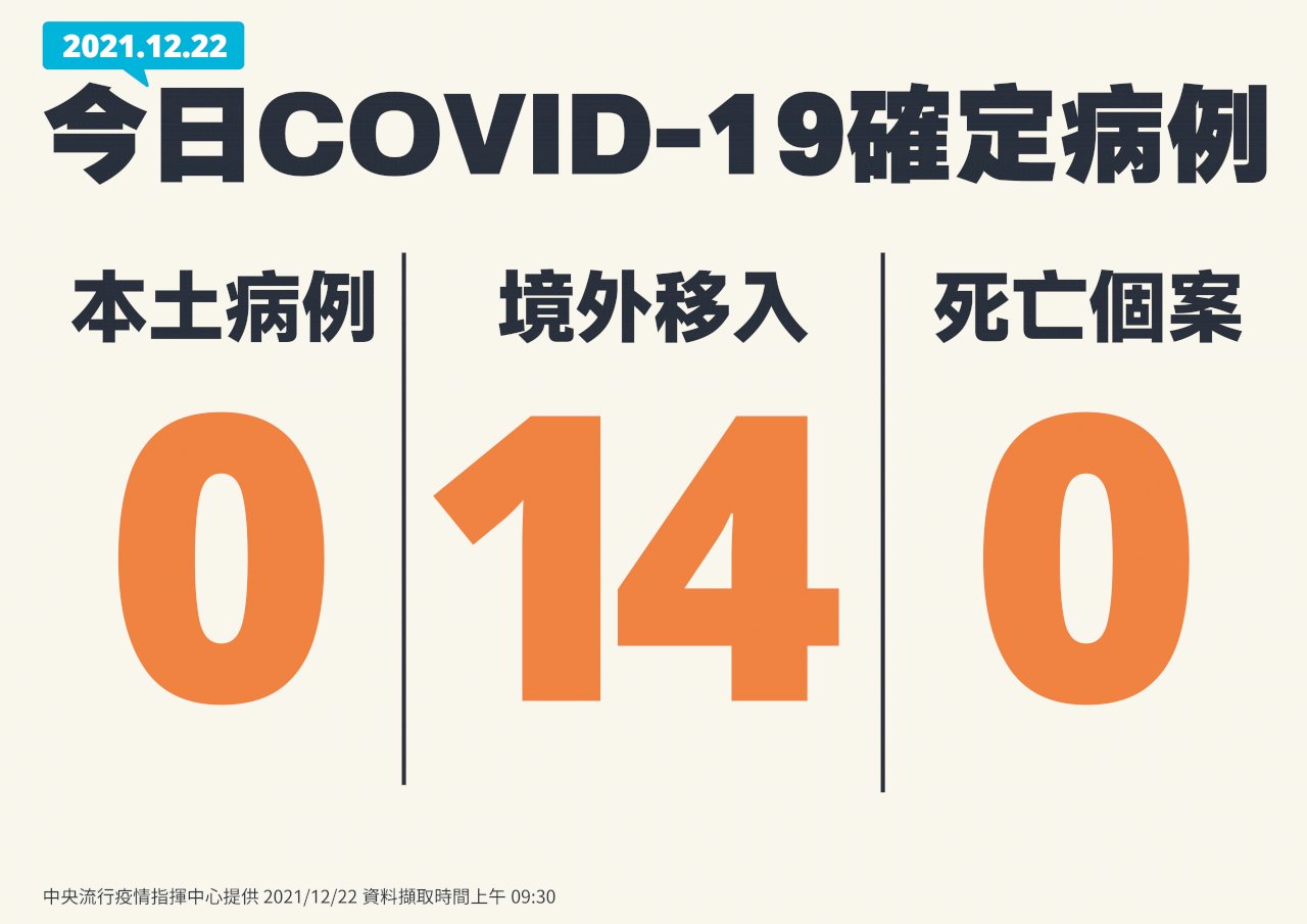 國內今本土+0 境外移入14例