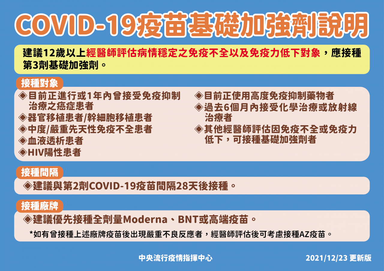 洗腎、愛滋等免疫不全者 間隔25天即可打第三劑加強劑