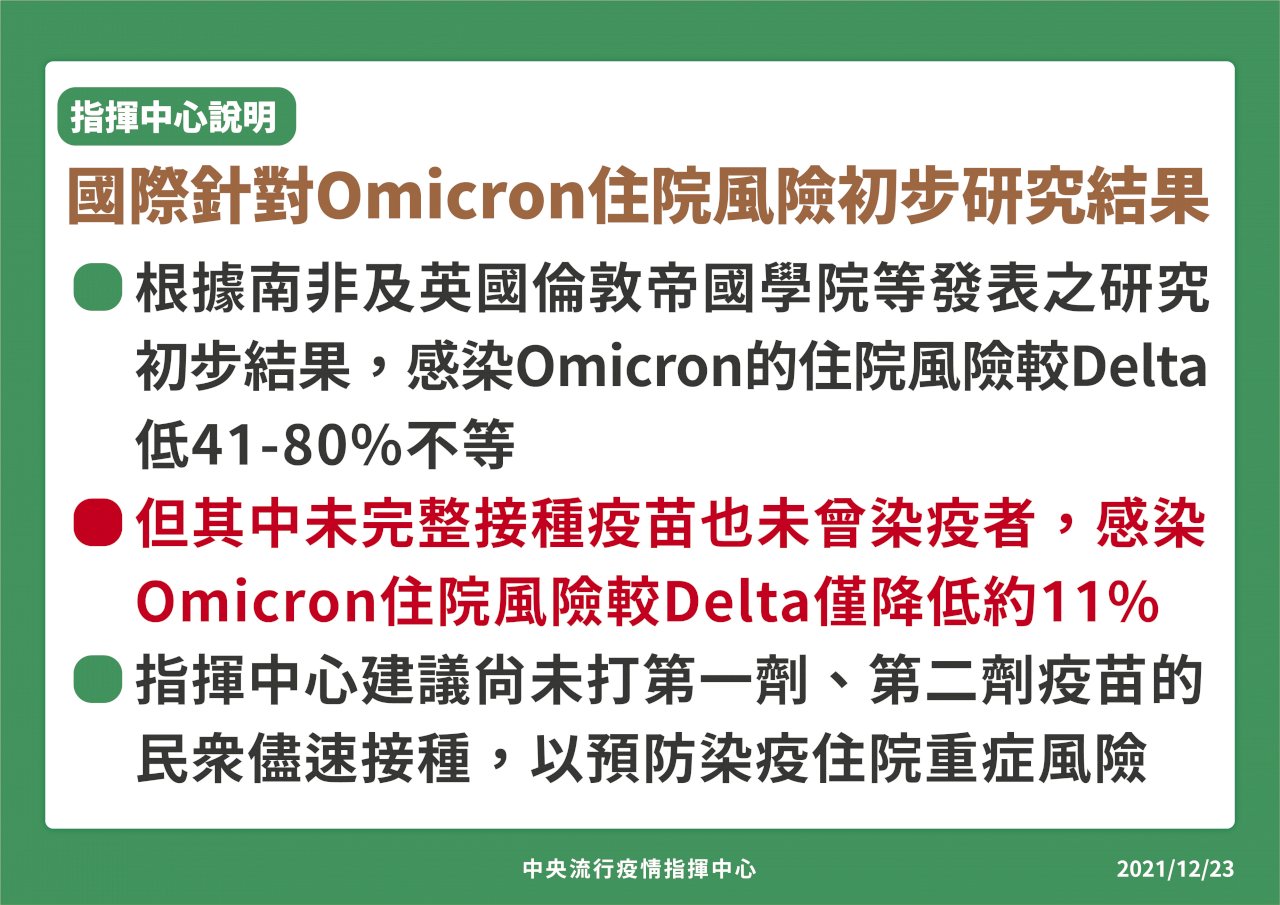 國內累計16例Omicron境外移入 未完整接種疫苗仍有住院風險