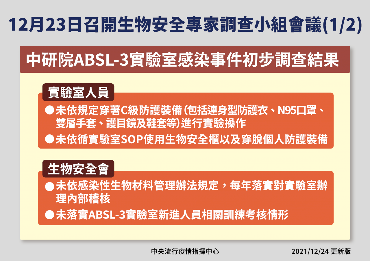 中研院P3實驗室未落實SOP 遭重罰15萬