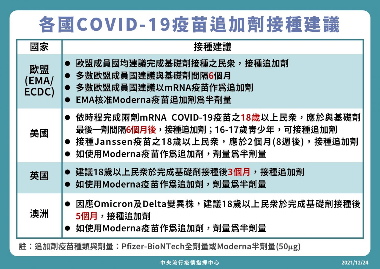 對抗Omicron！ACIP強烈建議18歲以上追加第3劑
