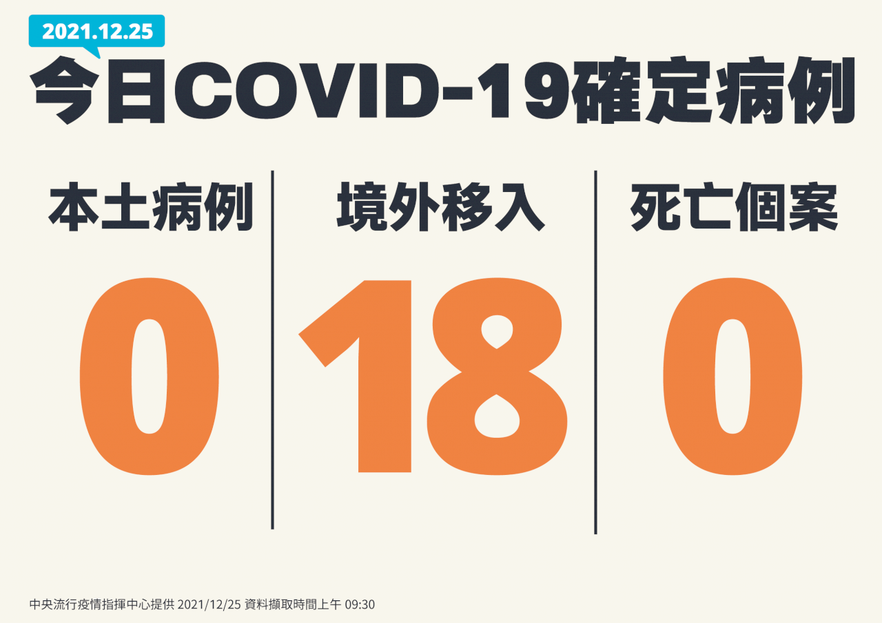 台灣COVID-19今再增18例境外移入  本土續+0
