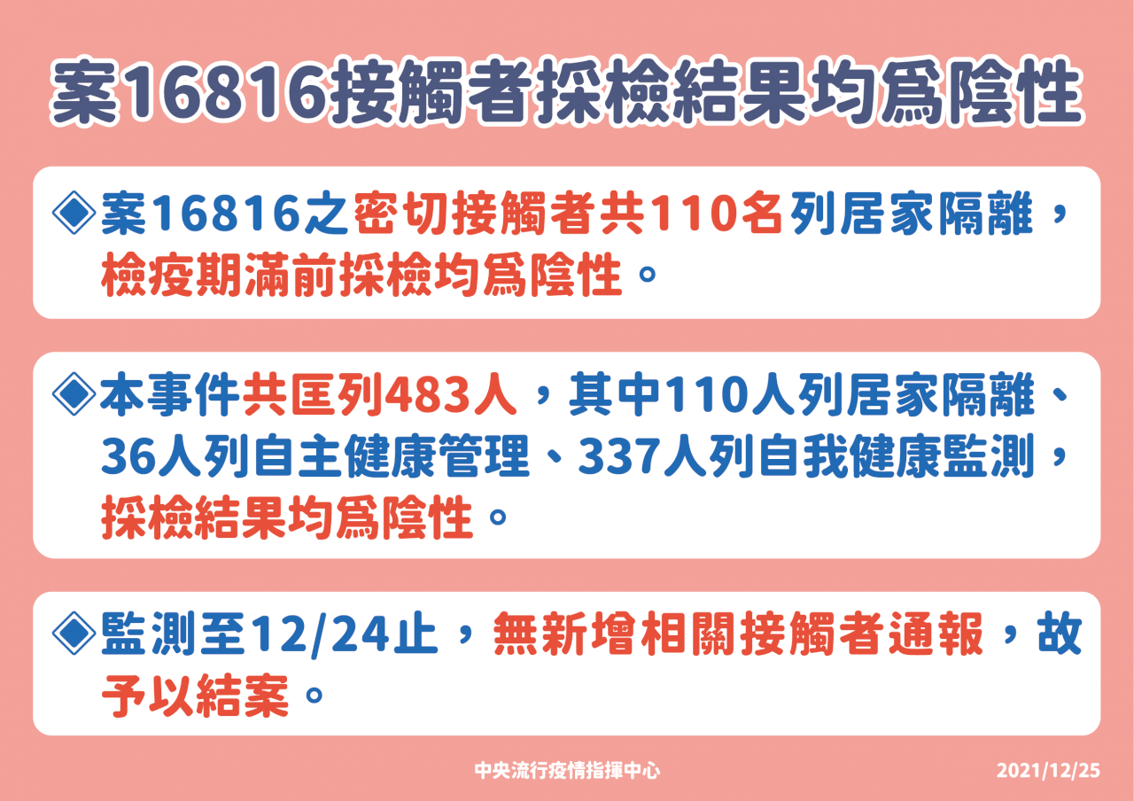 前中研院女助理染疫案匡列483人全陰性 指揮中心宣布結案