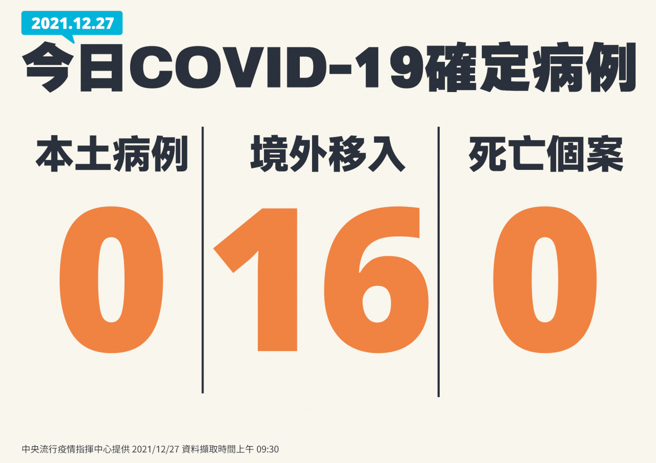 國內今本土+0 境外移入16例