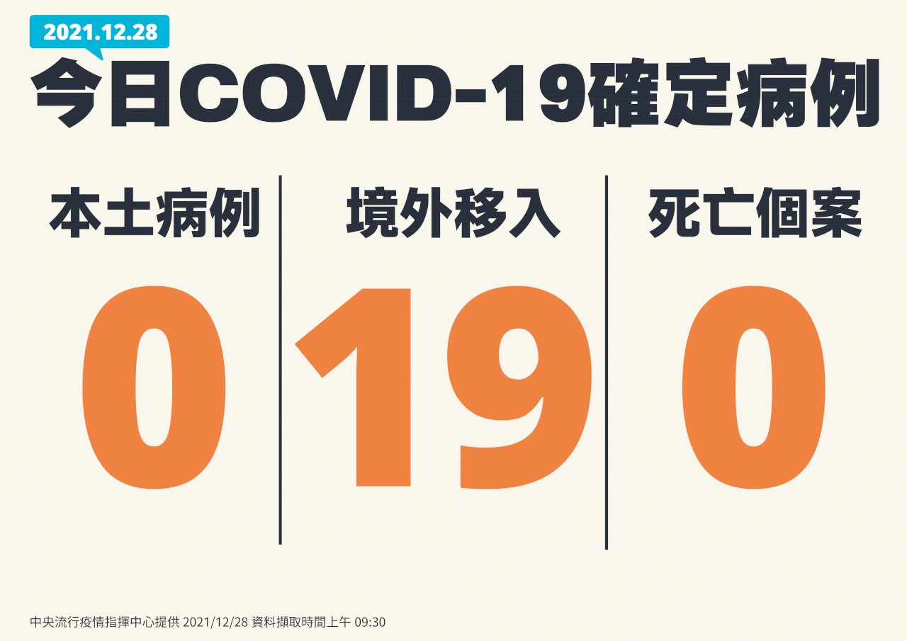 國內本土+0 境外移入19例 空手道團再添1人確診