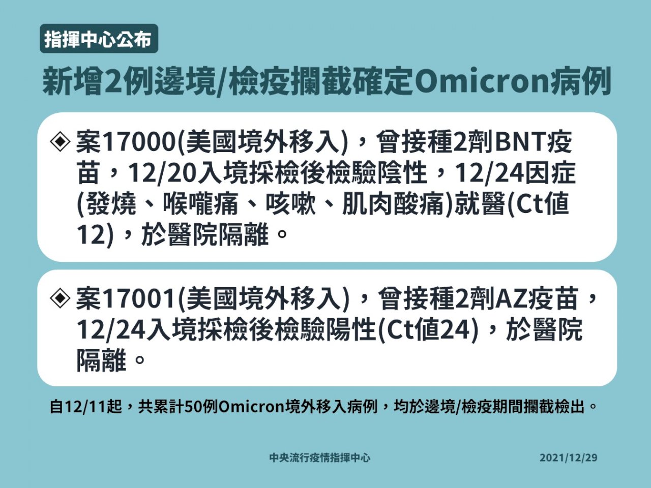 新增2例Omicron境外移入 國內累計50例