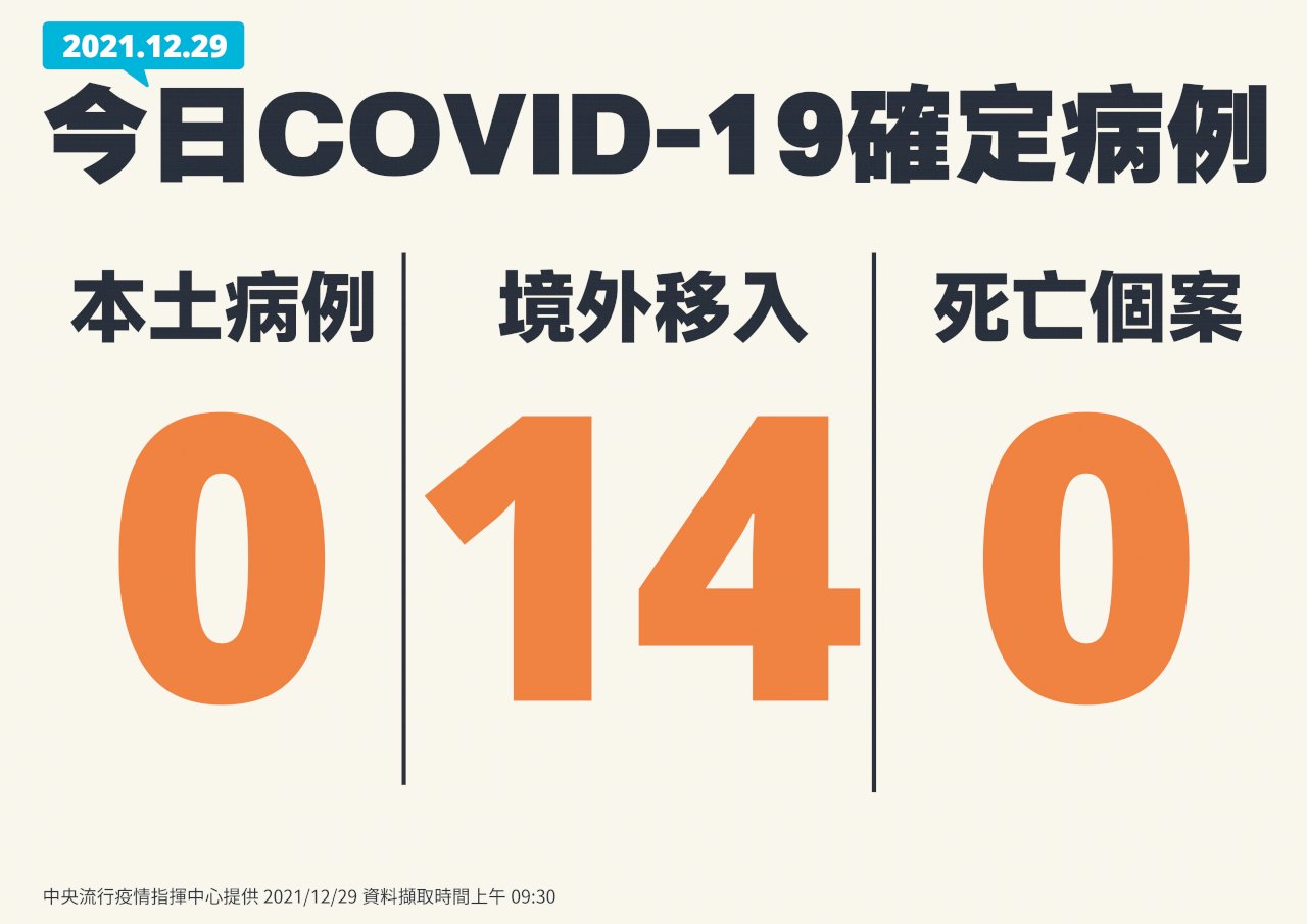 國內今本土+0 境外移入14例