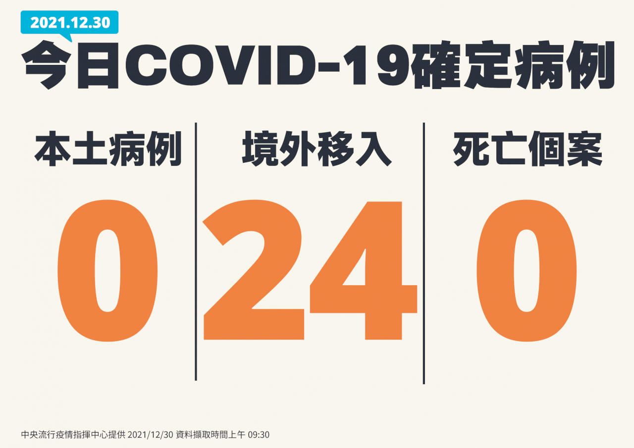 國內今零本土24例境外移入 再創今年單日新高