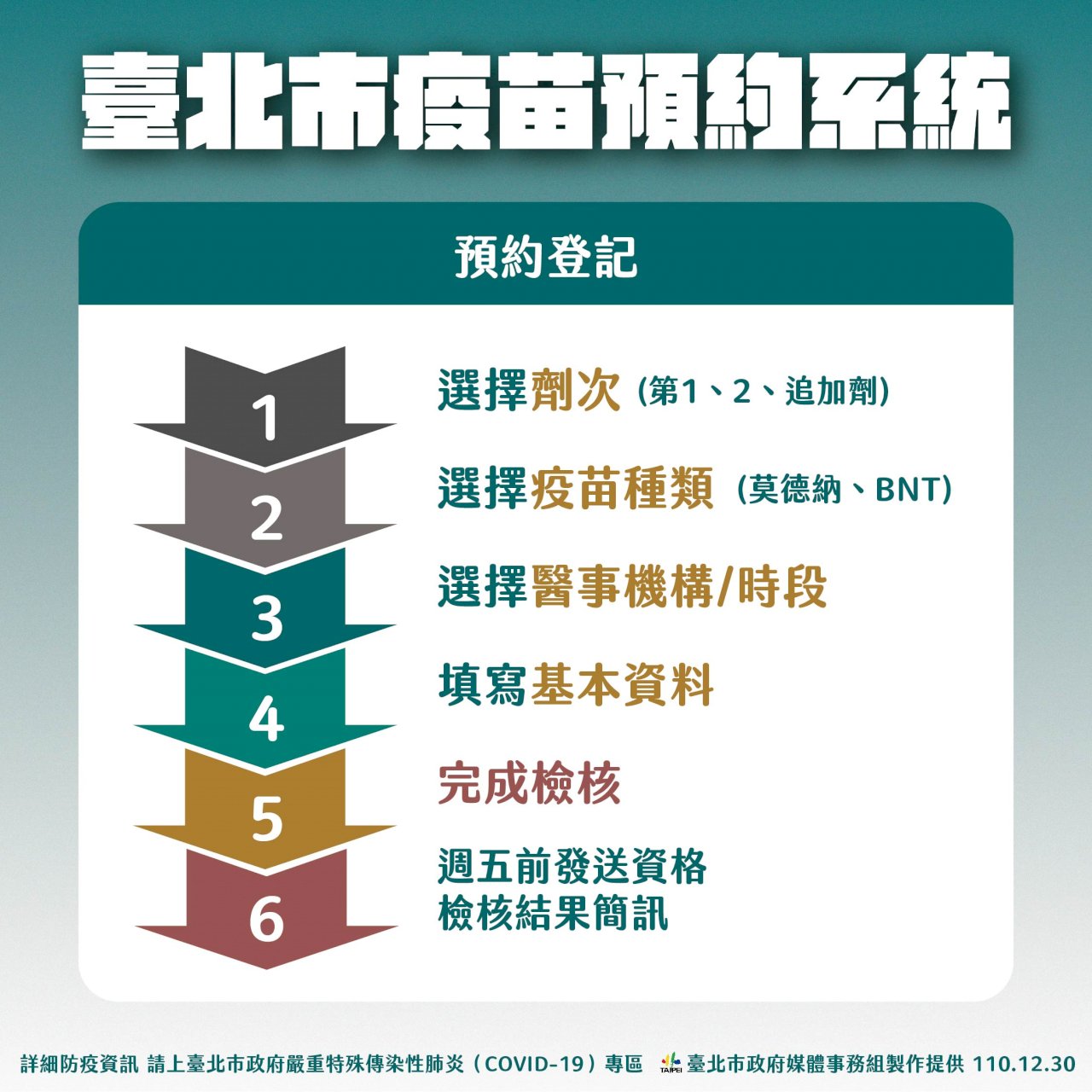 北市重啟疫苗預約系統 每週一、二預約 下週接種