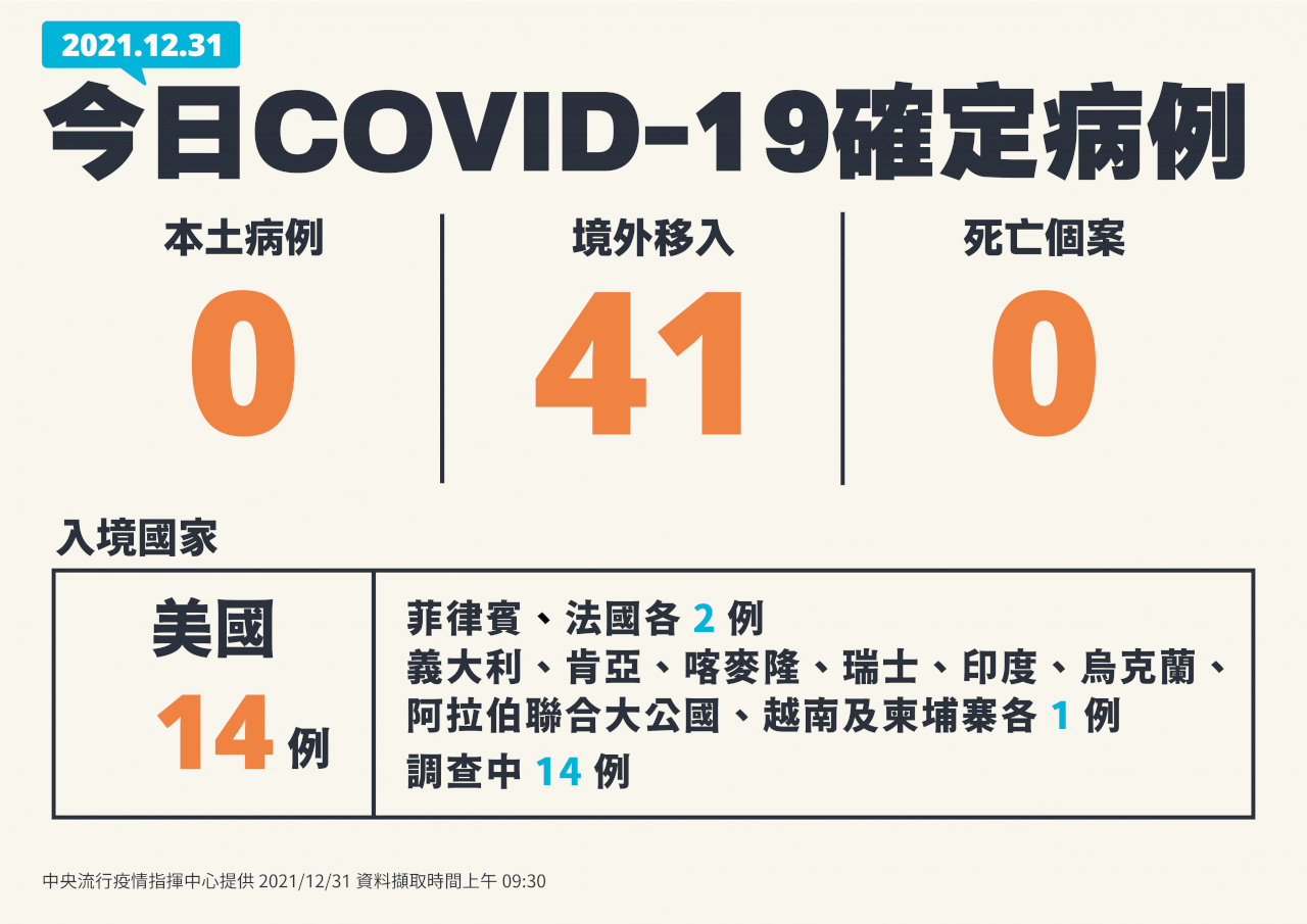 國內今零本土 41例境外移入續創單日新高